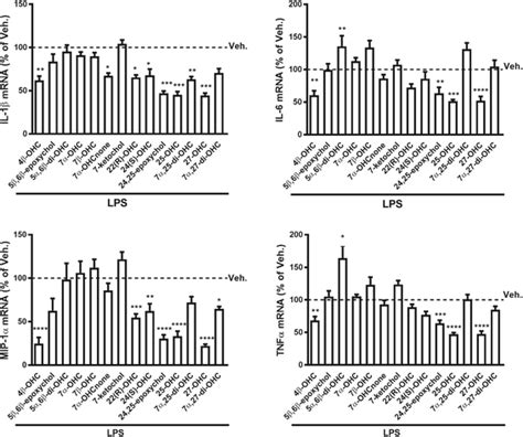 Oxysterols Effects On MRNA Expression Of Pro Inflammatory Markers In