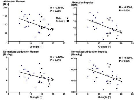 Figure 3 From Greater Q Angle May Not Be A Risk Factor Of