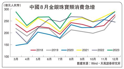 ﻿天風視野內地與海外黃金溢價料維持天風證券首席宏觀分析師 宋雪濤