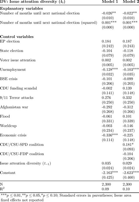 Time Series Cross Section Regression Analysis Download Table