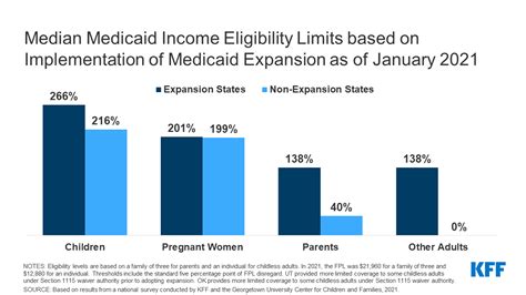 Medicaid And Chip Eligibility And Enrollment Policies As Of January 2021 Findings From A 50