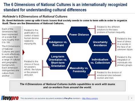 Conquering Cultural Differences Through The 6 Dimensions Of National