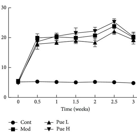 Effect Of Puerarin On Serum Pge A Et B H O C And No D In