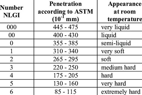 Classification of greases under NLGI consistency class [7] | Download Scientific Diagram