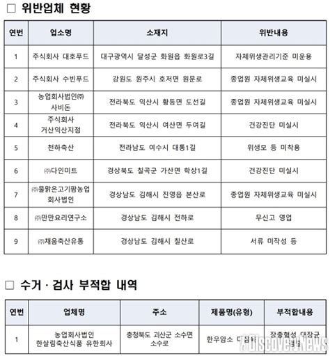 식품의약품안전처 축산물 위생관리법 위반 업체 9곳 적발