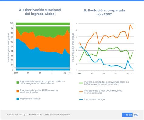 América Latina perspectivas económicas 2024 CELAG