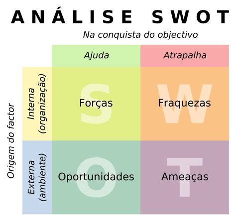 Como Usar A Matriz Fofa Em Seu Planejamento Estratégico