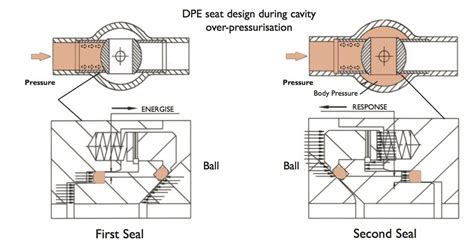 Self Relieving Vs Double Piston Effect Seals On Ball Valves Global