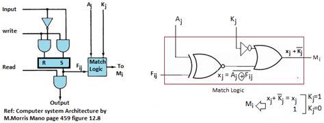 Associative Memory Computer Organization And Architecture Care4you