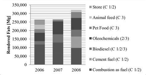 Uses of rendered fats in the UK between 2006 and 2008 [7]. | Download Scientific Diagram