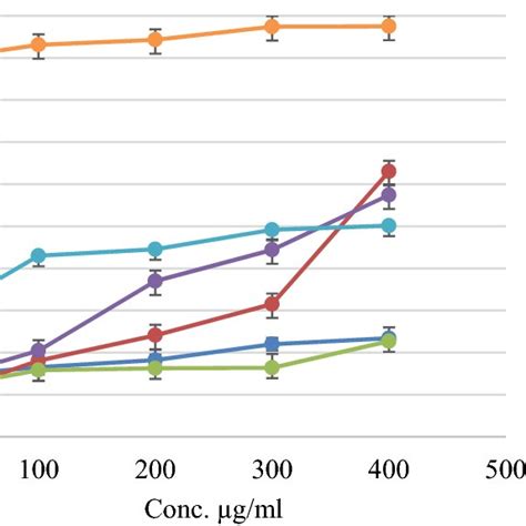 The Inhibition Of Synthesized Compounds 2a 2e And Acarbose