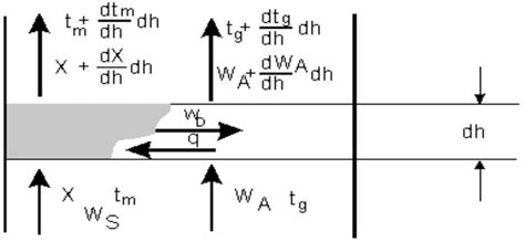 Schematic Of The Momentum Heat And Mass Balances Over A Differential Download Scientific