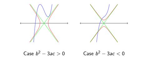 The Cubic Equation