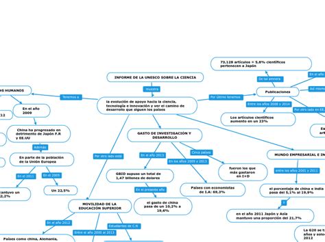 Informe De La Unesco Sobre La Ciencia Mindmap