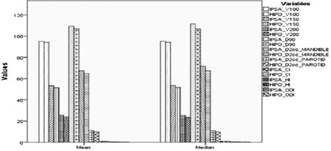 Dose Optimization Comparison Study Of Inverse Planning Simulated