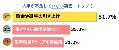 なぜ中小企業は人材不足なのか？原因と対策について解説 Gdxオフィスラボ／新規オフィス・オフィスリノベーションの事例から流れまで