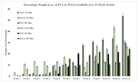 Degradation And Characterisation Of Electrospun Polycaprolactone Pcl