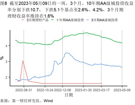 第一财经研究院 4月cpi在高基数效应下同比增速放缓，工业品价格指数环比走低 高频看宏观