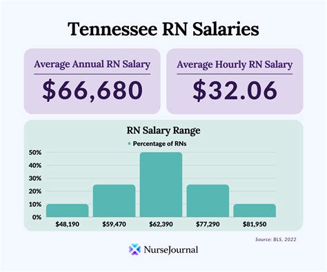 tn state salaries