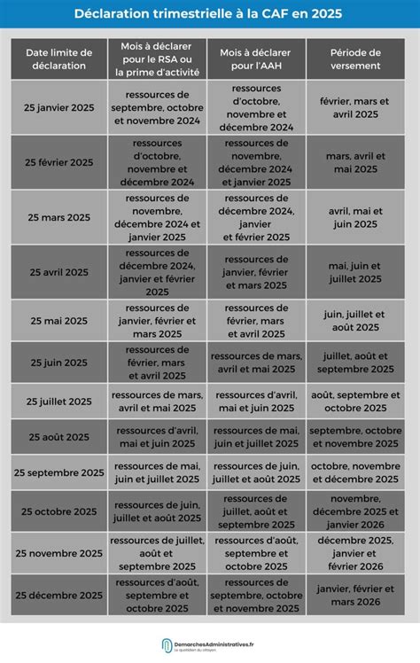 CAF Voici les nouvelles dates limites de déclaration trimestrielle en