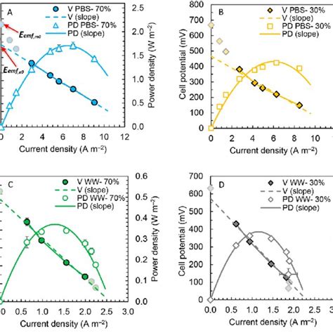 Modeled Polarization And Power Density Curves Based On A Single