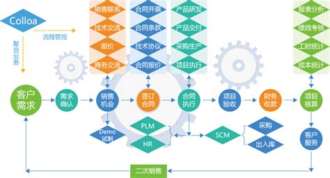 企业版oa系统打造集团端到端业务管理