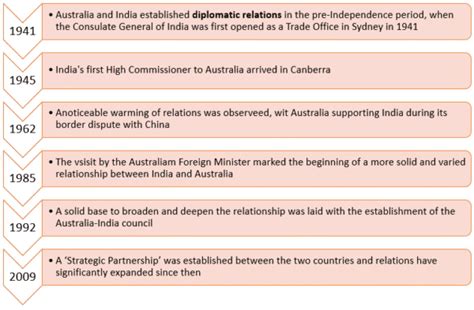 India-Australia Relations - UPSC