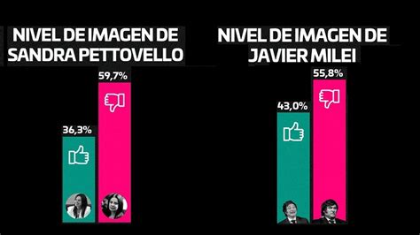 Zuban Córdoba Según Nueva Encuesta La Imagen De Milei Está En Picada