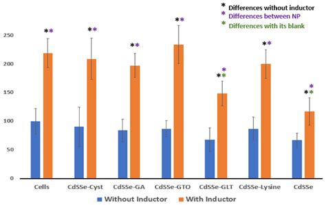 Micro Free Full Text Effect Of Functionalized CdSSe Quantum Dots In