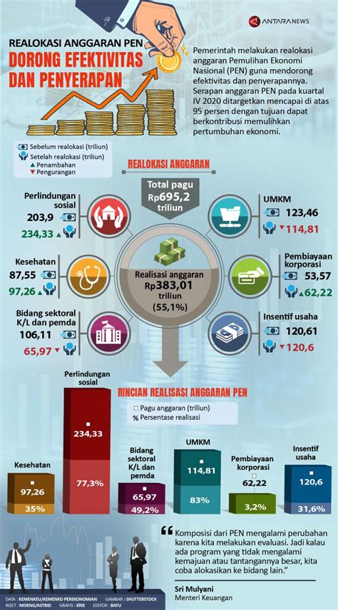 Realokasi Anggaran Pen Dorong Efektivitas Dan Penyerapan Infografik