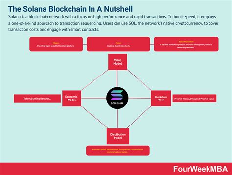 The Solana Blockchain In A Nutshell - FourWeekMBA