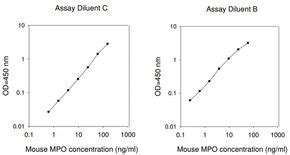 MPO Colorimetric Activity Assay Kit Sufficient For 100 Colorimetric