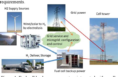 Figure 1 From Fuel Cell Backup Power System For Grid Service And