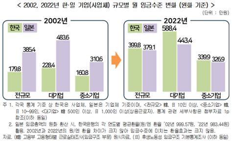 한국 근로자 일본 보다 月20만원 더 받아20년 새 역전 네이트 뉴스