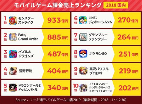 国内スマホゲーム課金売上ランキング2018 売上 ランキング データ マーケティング