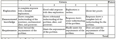 Appendix 3 Sample Rubrics For Assessment Resume Review Assessment