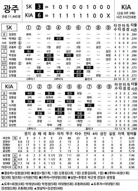 2014 프로야구 기록실 Sk Vs Kia 4월 30일 네이트 스포츠