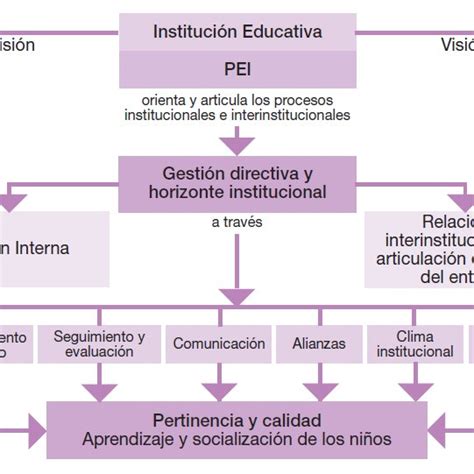 Mapa Del Rea De La Gesti N Directiva Tomado De Gu A N 11 2008 P