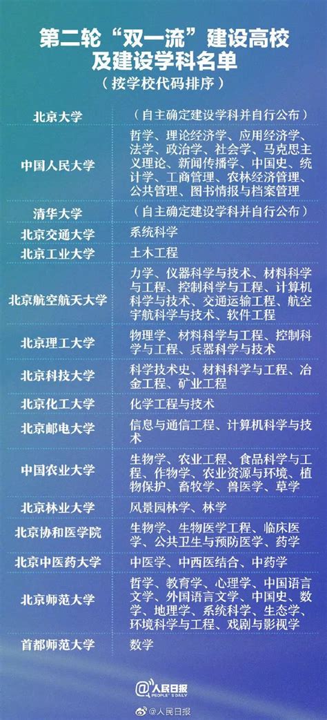 2022年全国双一流大学名单及建设学科名单一览表（附147所排名）