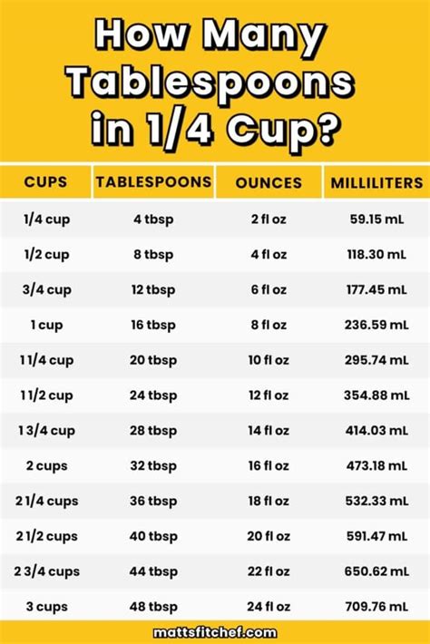 How Many Tablespoons In 1 4 Cup