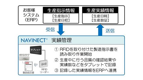 凸版印刷、製造dx支援ソリューション「navinect®」でrfidを活用した生産実績管理機能を提供開始 凸版印刷