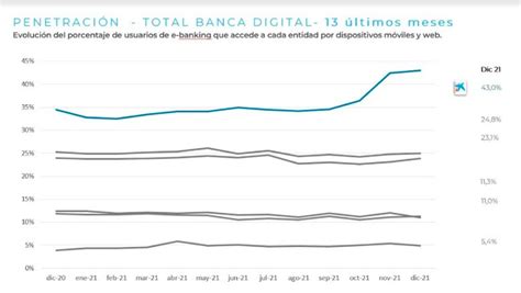 Caixabank Logra Una Cuota R Cord Del En Banca Digital Tras La