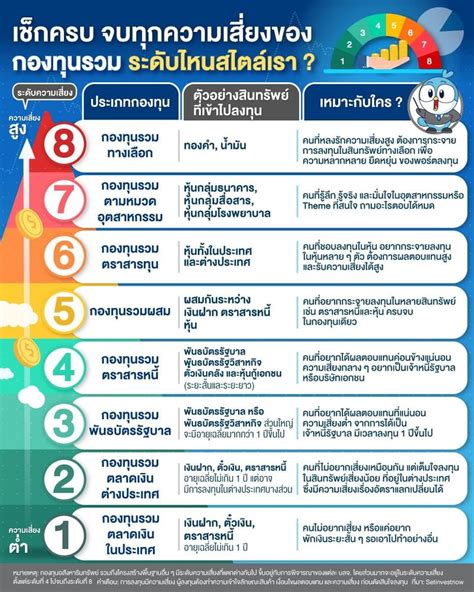 Krungthai Asset Management เชคครบ จบทกความเสยงของกองทนรวม ระดบ