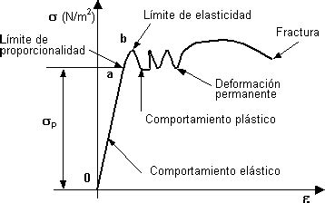 FisicaNet Fuerza elástica comportamiento elástico y plástico AP01