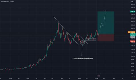 Deepak Nitrite Trade Ideas — Nse Deepakntr — Tradingview — India