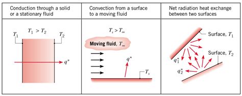 Equation For Heat Transfer By Radiation - Modern Home Designs