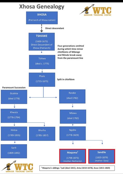 Xhosa Kingdom Family Tree