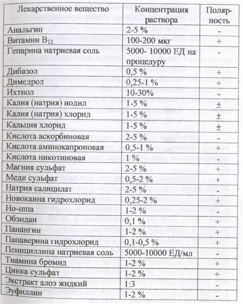Постоянный ток. Электрофорез лекарственных средств. Механизм действия ...