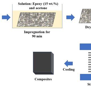 Schematic for the composite fabrication process. | Download Scientific ... 