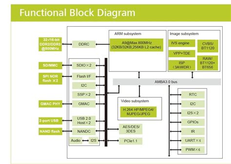 system  chip soc integrates  components   electronic